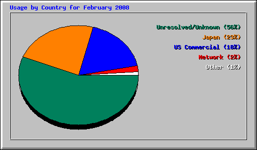 Usage by Country for February 2008
