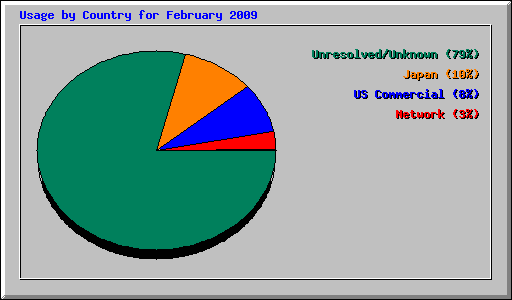 Usage by Country for February 2009