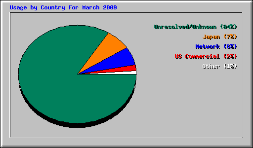 Usage by Country for March 2009