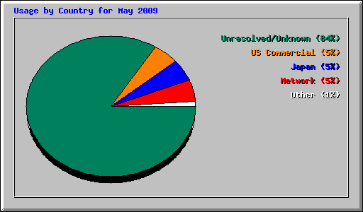 Usage by Country for May 2009