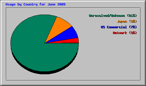 Usage by Country for June 2009