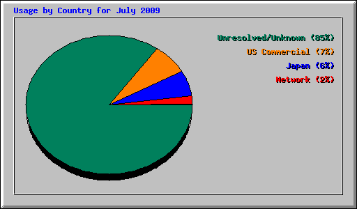 Usage by Country for July 2009