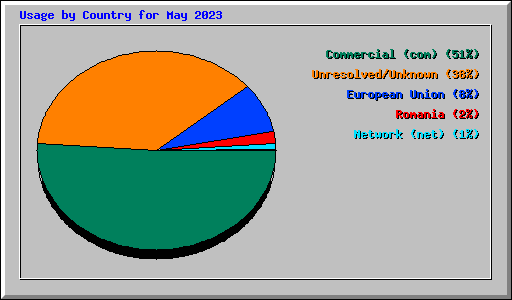 Usage by Country for May 2023