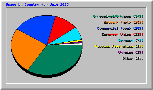 Usage by Country for July 2025