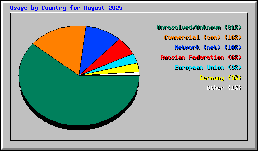 Usage by Country for August 2025