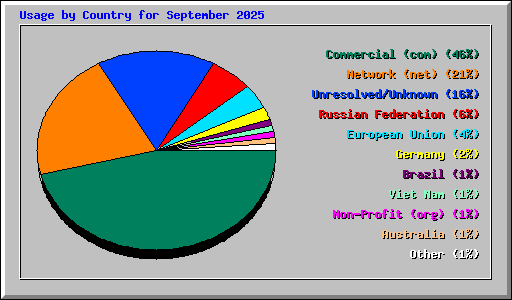 Usage by Country for September 2025
