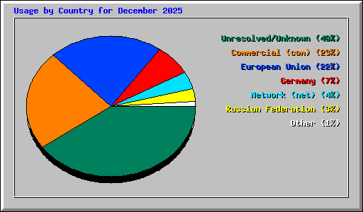 Usage by Country for December 2025
