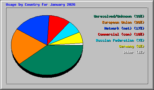 Usage by Country for January 2026