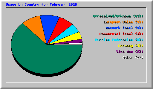 Usage by Country for February 2026