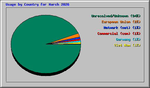 Usage by Country for March 2026