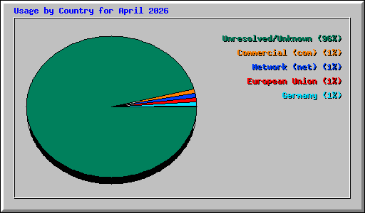Usage by Country for April 2026