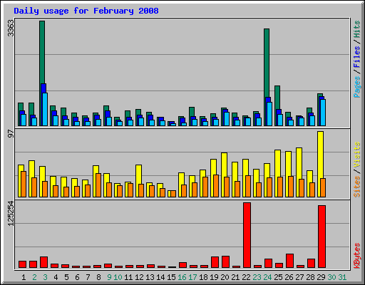 Daily usage for February 2008