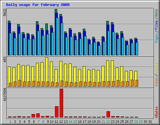 Daily usage for February 2009