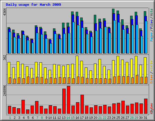 Daily usage for March 2009