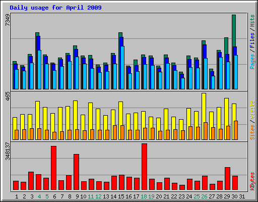 Daily usage for April 2009