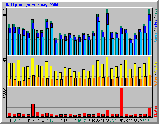 Daily usage for May 2009