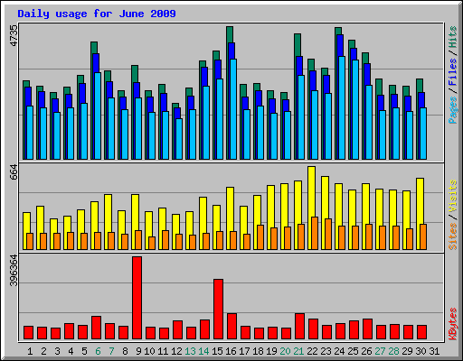 Daily usage for June 2009