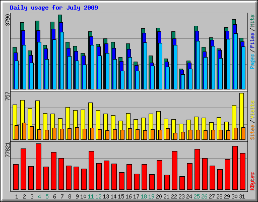 Daily usage for July 2009