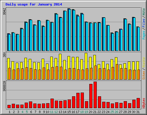 Daily usage for January 2014