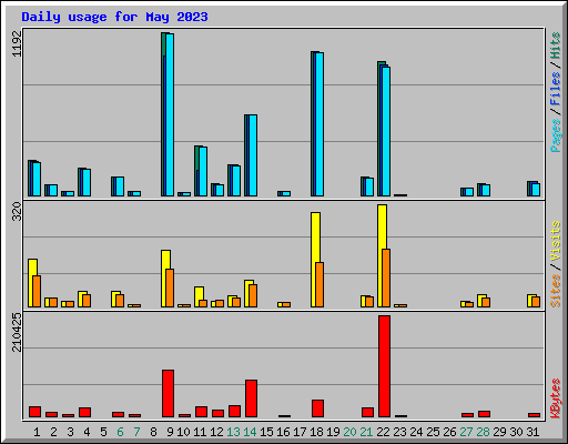 Daily usage for May 2023