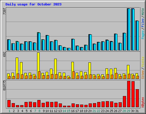 Daily usage for October 2023