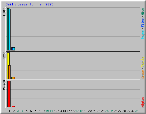 Daily usage for May 2025