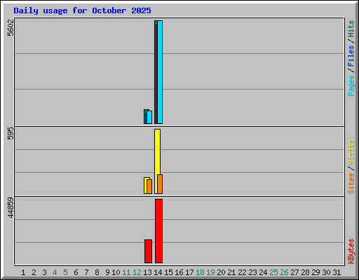 Daily usage for October 2025