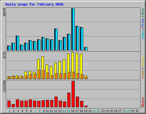 Daily usage for February 2026