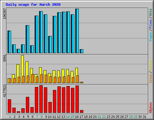 Daily usage for March 2026