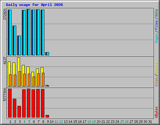 Daily usage for April 2026