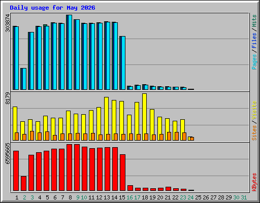 Daily usage for May 2026