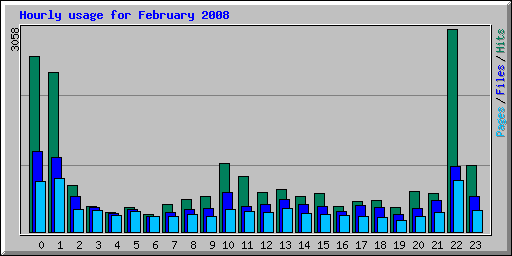 Hourly usage for February 2008