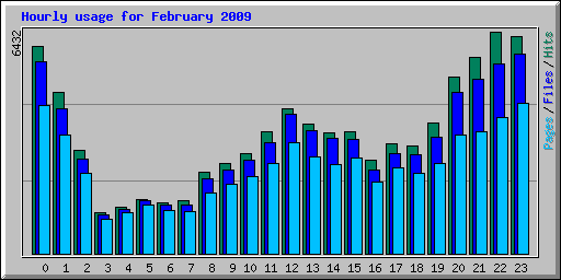 Hourly usage for February 2009