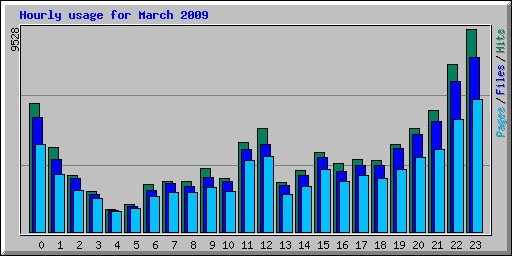 Hourly usage for March 2009