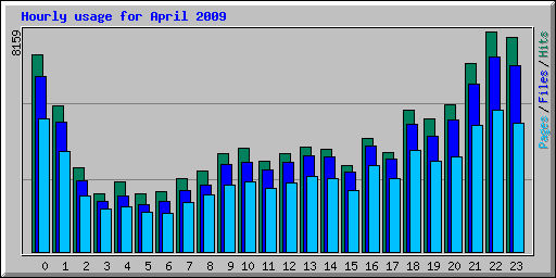 Hourly usage for April 2009