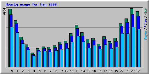 Hourly usage for May 2009