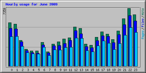 Hourly usage for June 2009