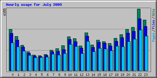 Hourly usage for July 2009
