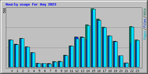 Hourly usage for May 2023