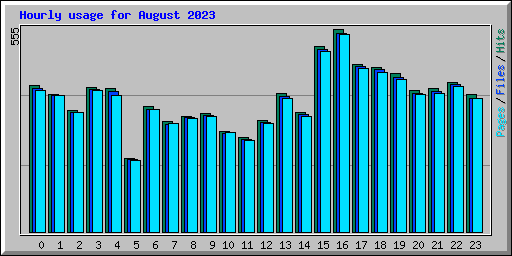 Hourly usage for August 2023