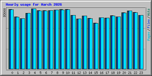 Hourly usage for March 2026