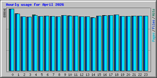 Hourly usage for April 2026