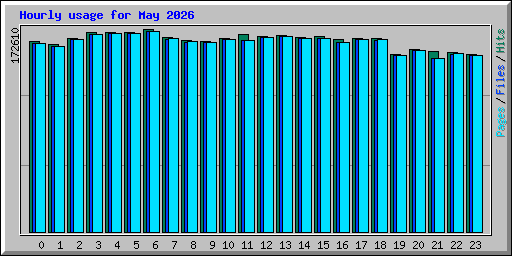 Hourly usage for May 2026